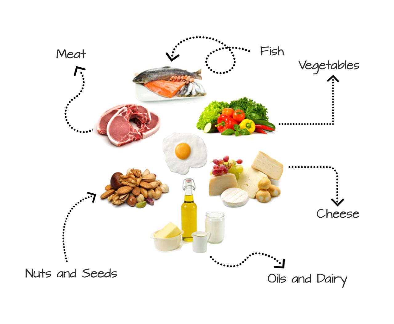 ketogenic-diet-foods-arrows-wehite-1280x1054